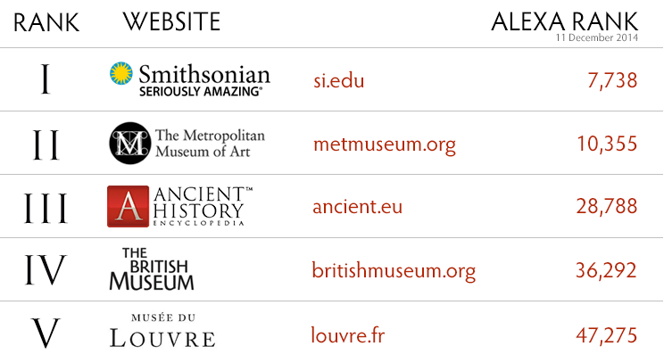 The top five websites when it comes to museums and Ancient History Encyclopedia